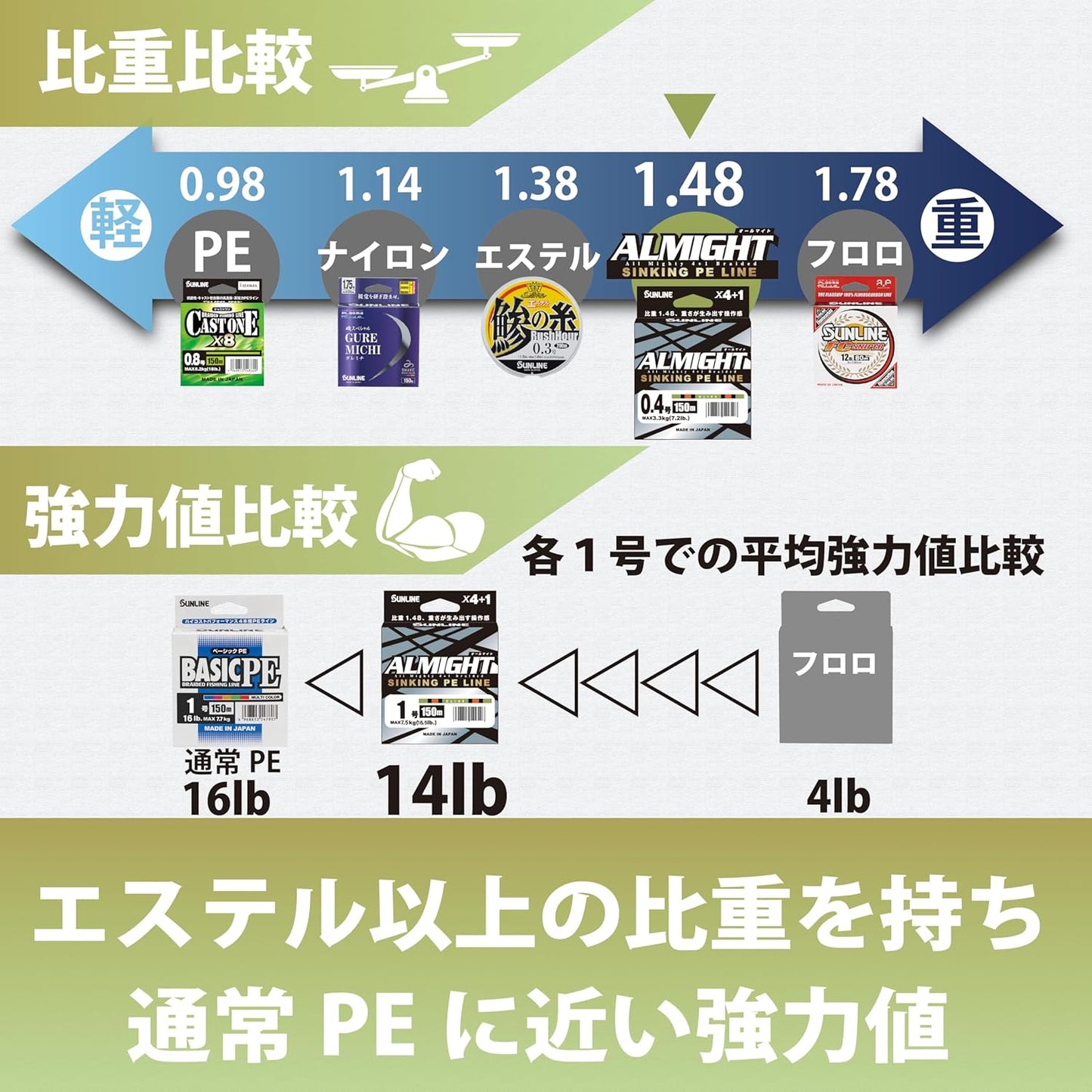 オールマイト オリーブ／ピンク／オレンジ 150ｍ 0.4号／0.6号／0.8号／1号／1.2号／1.5号 1.48高比重 5本組PE サンライン 日本製 正規品 送料無料